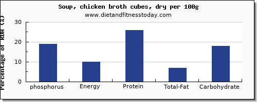 phosphorus and nutrition facts in chicken soup per 100g